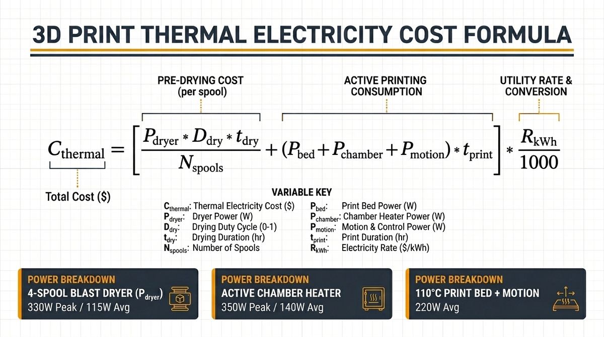 Figure 1: Complete 3D print thermal electricity cost equation breaking down pre-drying watt-hours per spool, active chamber and print bed power draw, and utility kWh conversion.