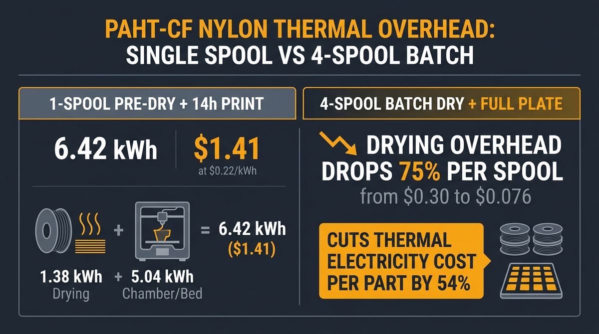 Figure 2: Side-by-side comparison of single-spool pre-drying and printing (6.42 kWh / $1.41) versus 4-spool batch drying and full-plate batching (-75% pre-dry kWh per spool and -54% thermal energy per part).