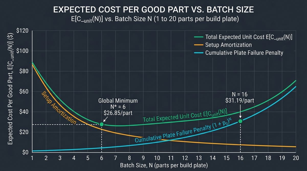 Optimization U-curve plotting per-part setup labor amortization against compound batch failure risk cost